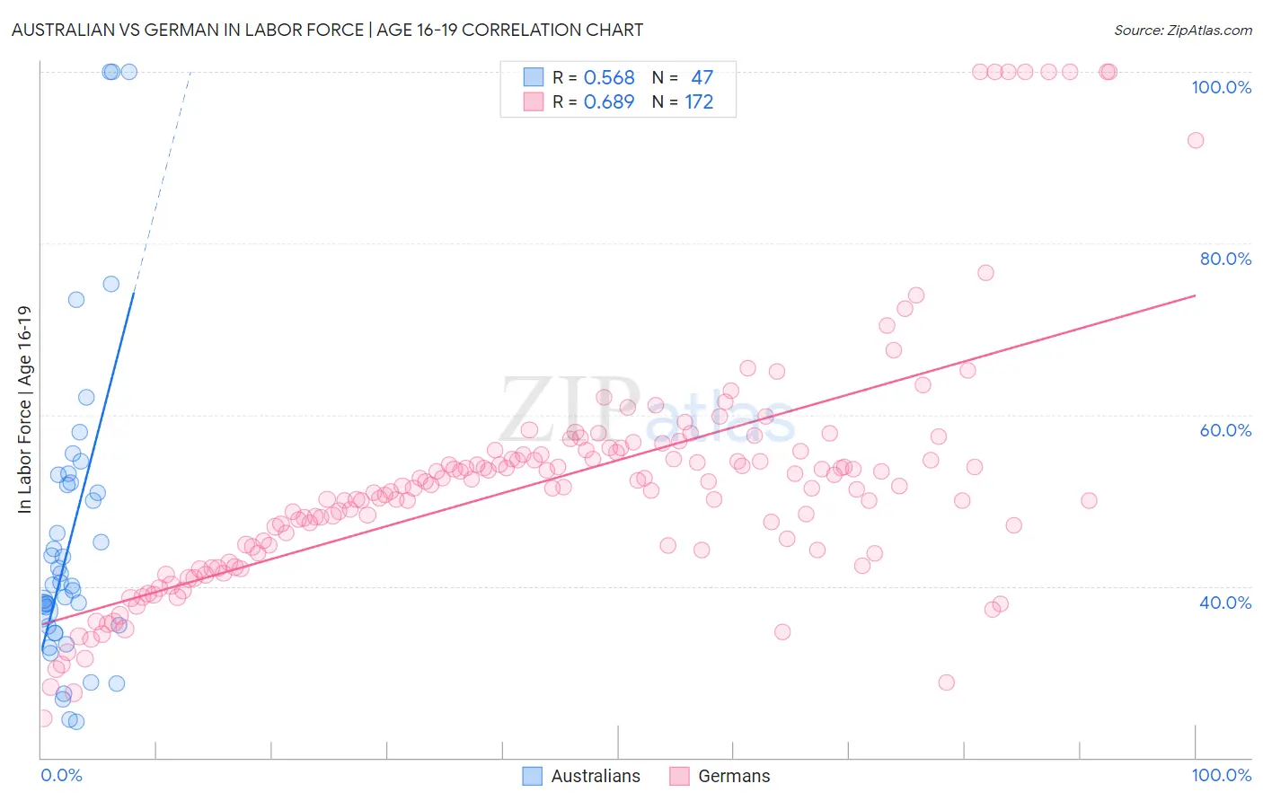Australian vs German In Labor Force | Age 16-19