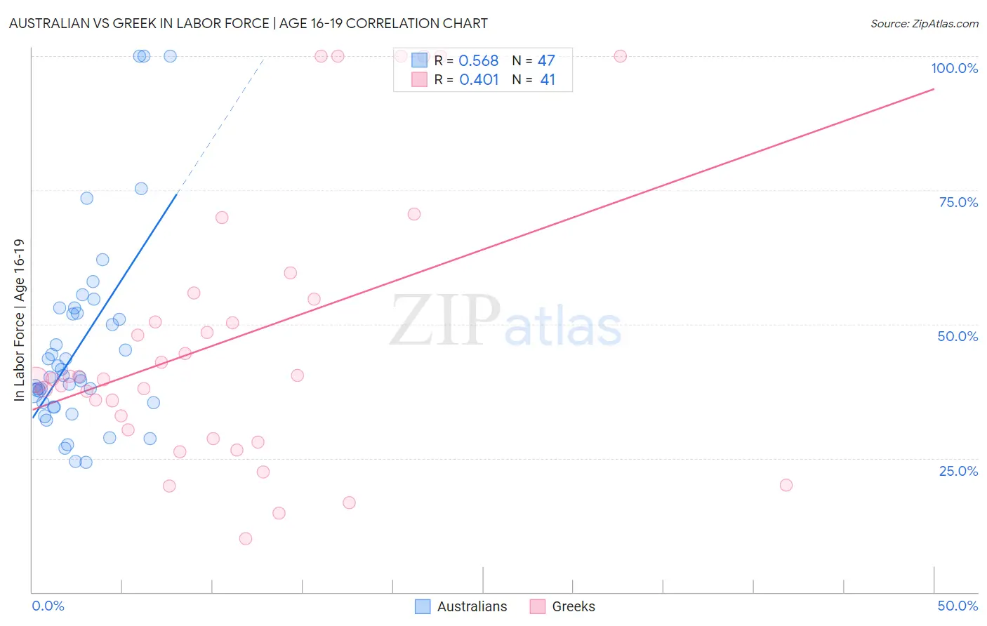Australian vs Greek In Labor Force | Age 16-19