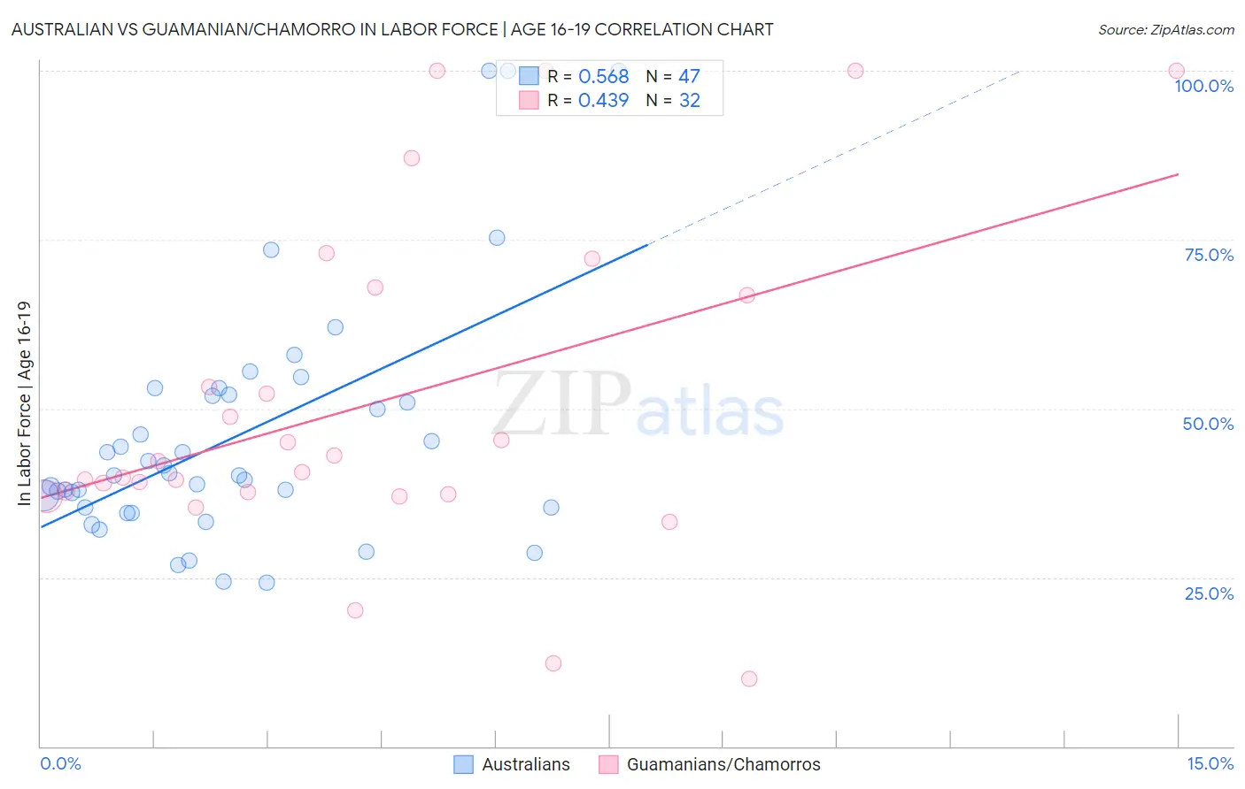 Australian vs Guamanian/Chamorro In Labor Force | Age 16-19