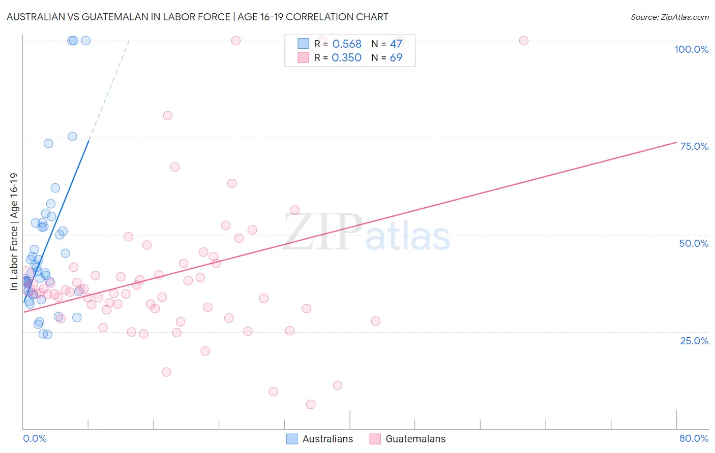 Australian vs Guatemalan In Labor Force | Age 16-19