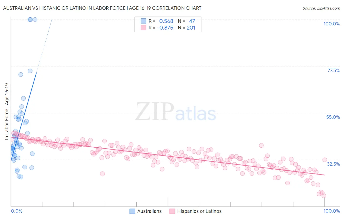 Australian vs Hispanic or Latino In Labor Force | Age 16-19