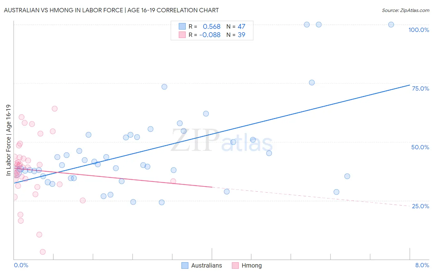Australian vs Hmong In Labor Force | Age 16-19