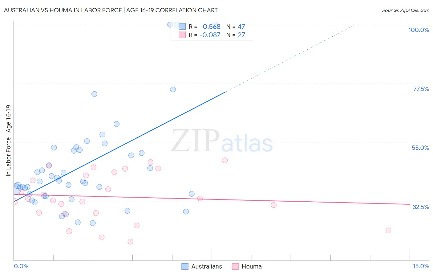 Australian vs Houma In Labor Force | Age 16-19