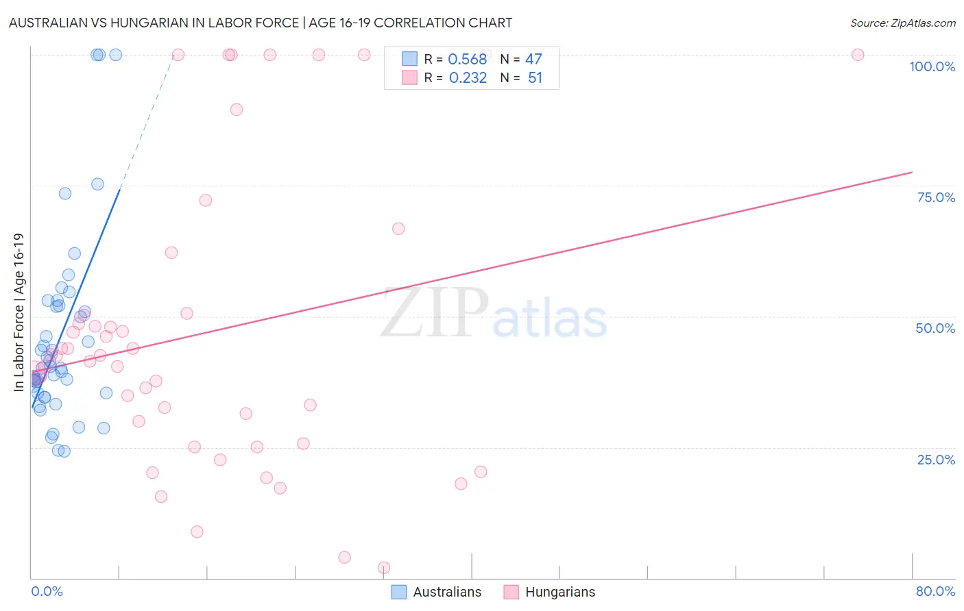 Australian vs Hungarian In Labor Force | Age 16-19