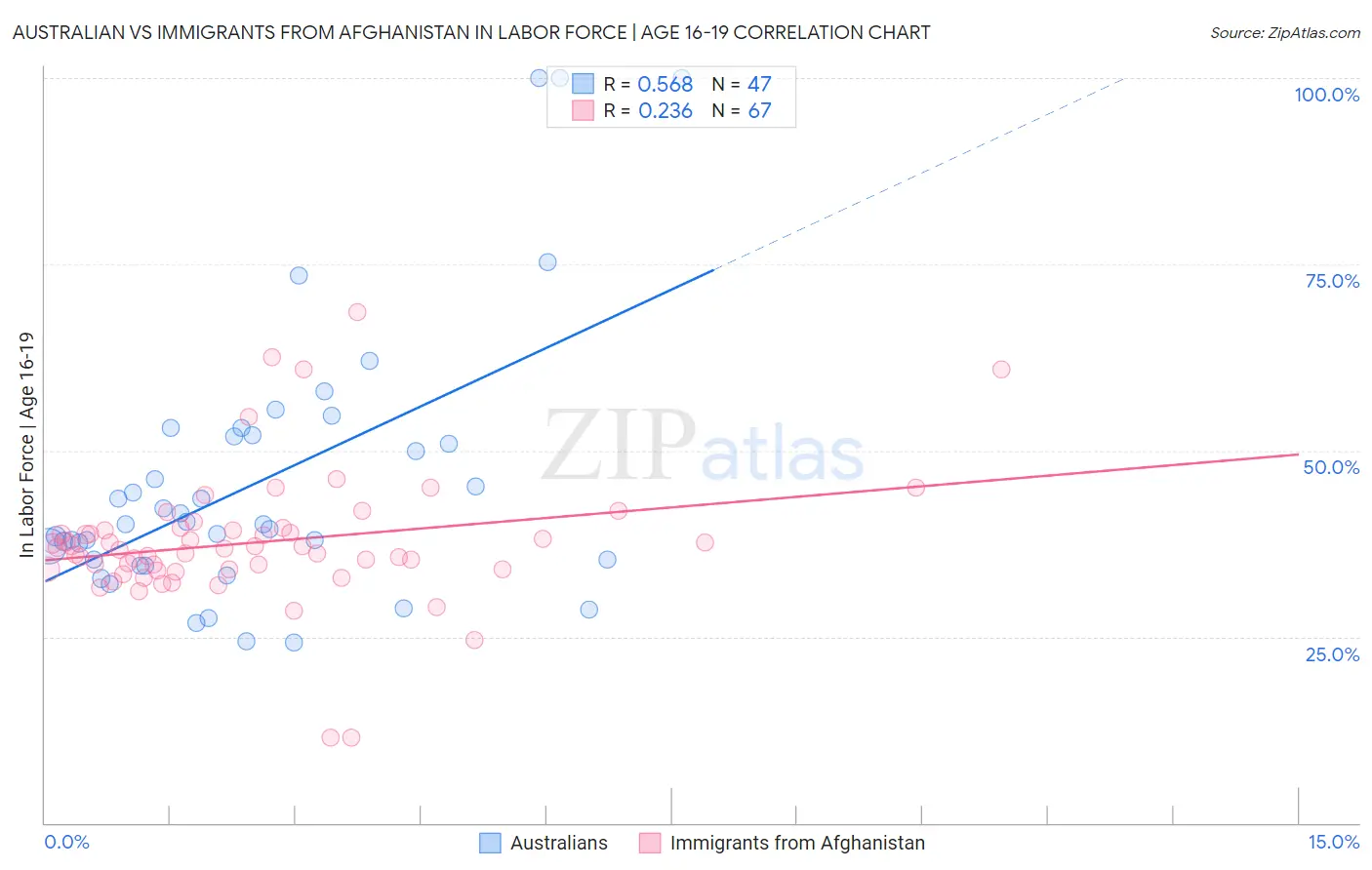 Australian vs Immigrants from Afghanistan In Labor Force | Age 16-19