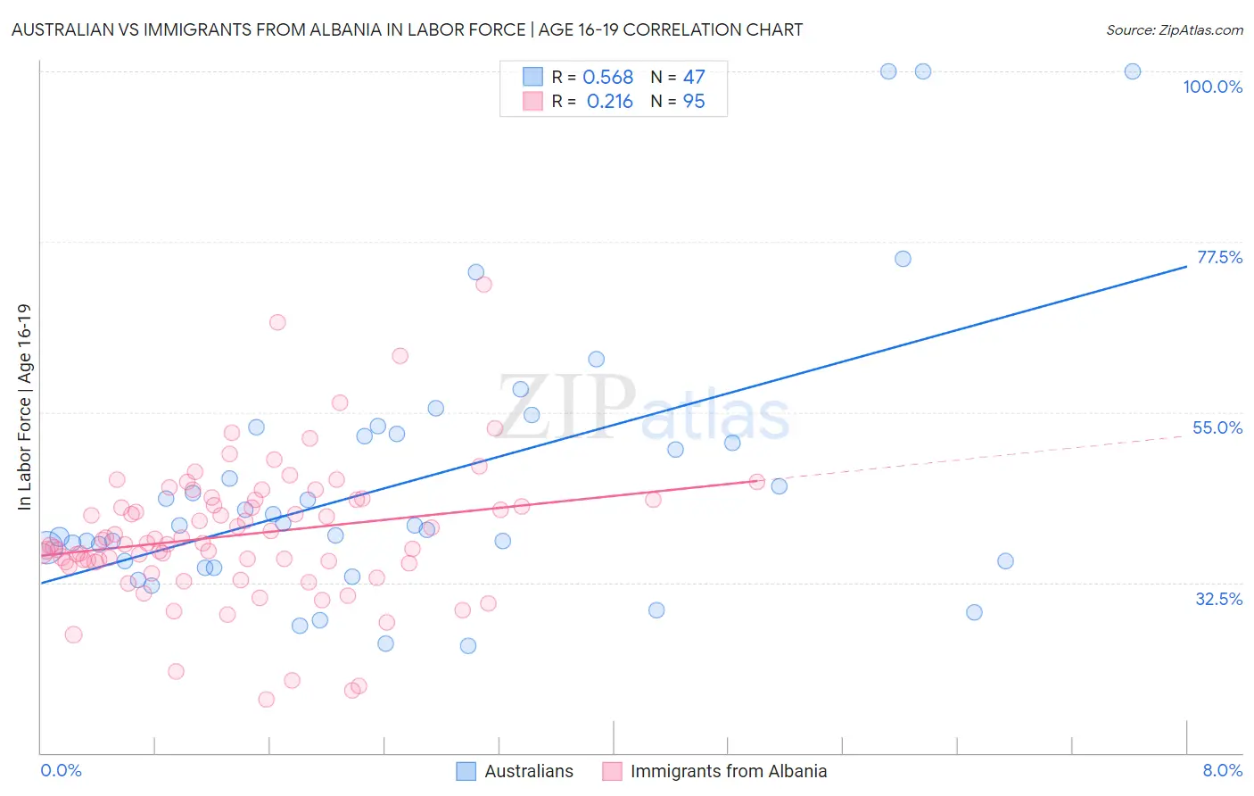 Australian vs Immigrants from Albania In Labor Force | Age 16-19