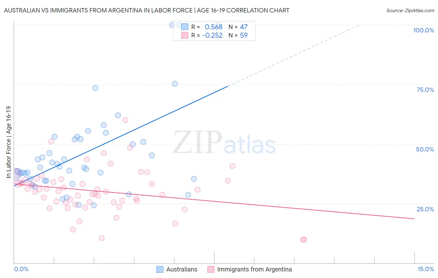 Australian vs Immigrants from Argentina In Labor Force | Age 16-19