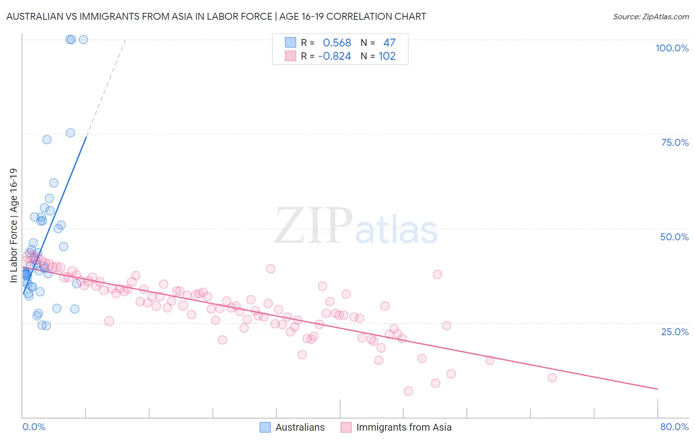 Australian vs Immigrants from Asia In Labor Force | Age 16-19