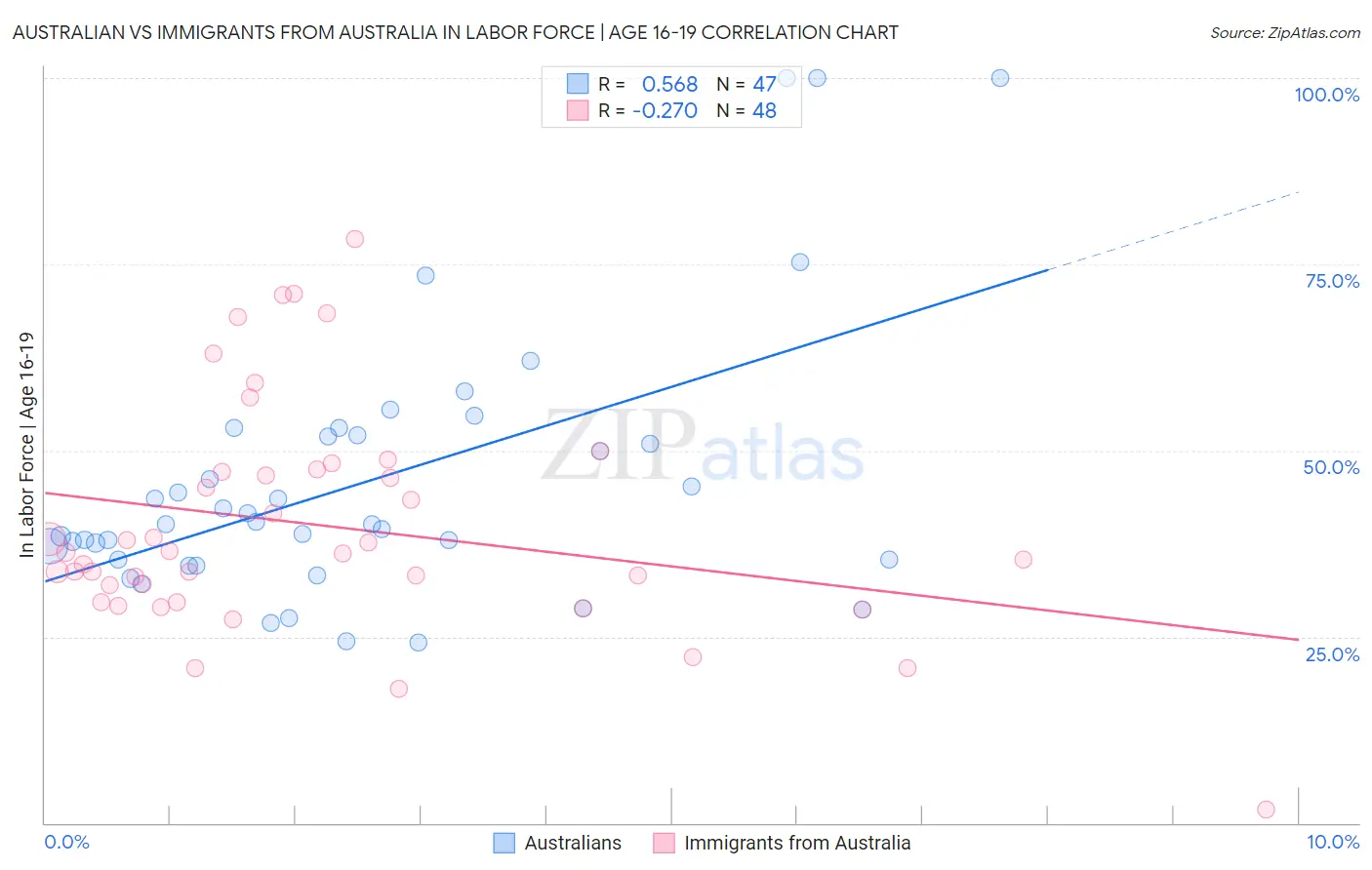 Australian vs Immigrants from Australia In Labor Force | Age 16-19