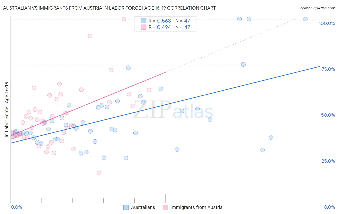 Australian vs Immigrants from Austria In Labor Force | Age 16-19