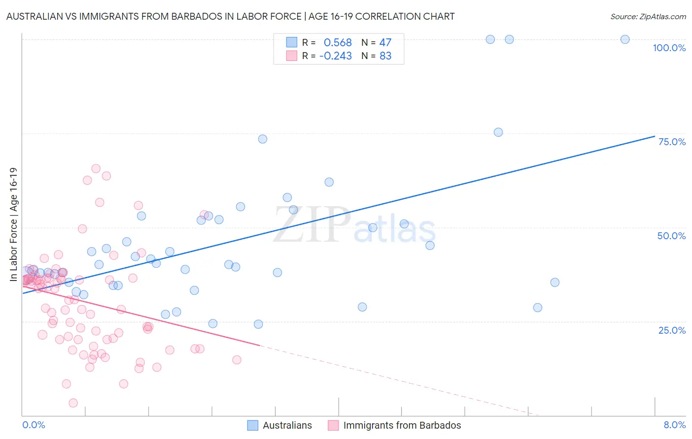 Australian vs Immigrants from Barbados In Labor Force | Age 16-19