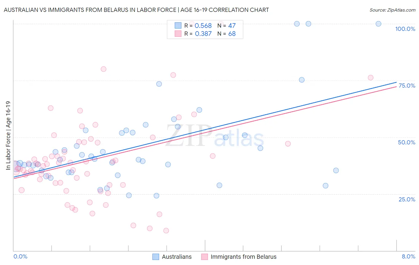 Australian vs Immigrants from Belarus In Labor Force | Age 16-19