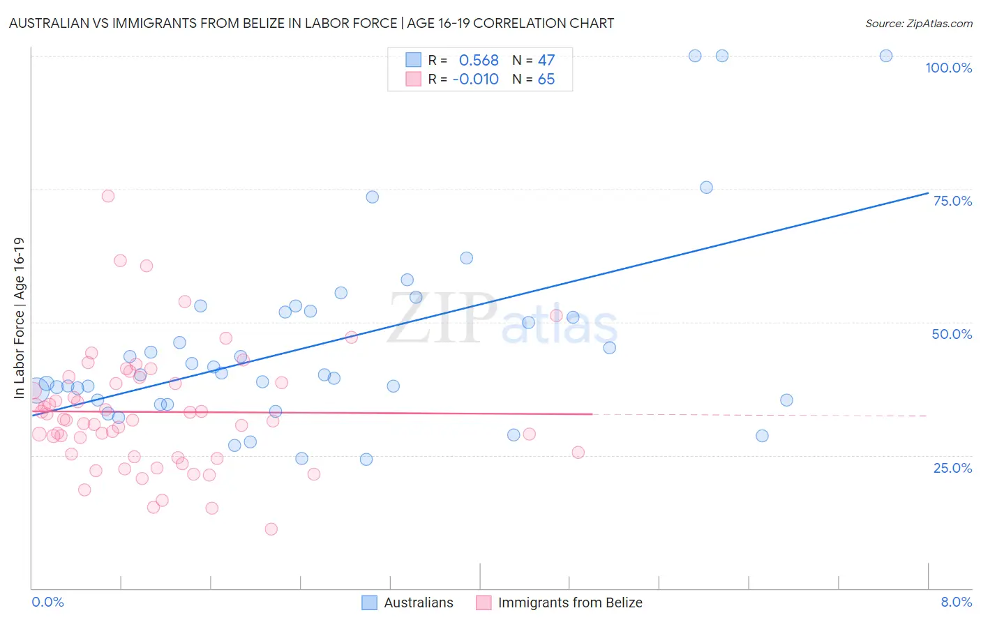 Australian vs Immigrants from Belize In Labor Force | Age 16-19