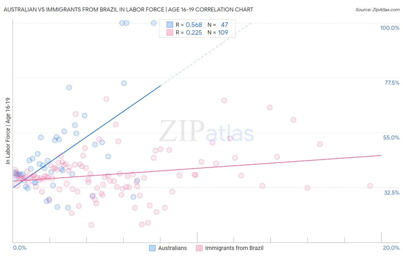 Australian vs Immigrants from Brazil In Labor Force | Age 16-19