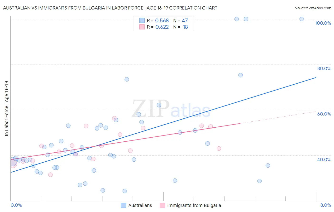 Australian vs Immigrants from Bulgaria In Labor Force | Age 16-19
