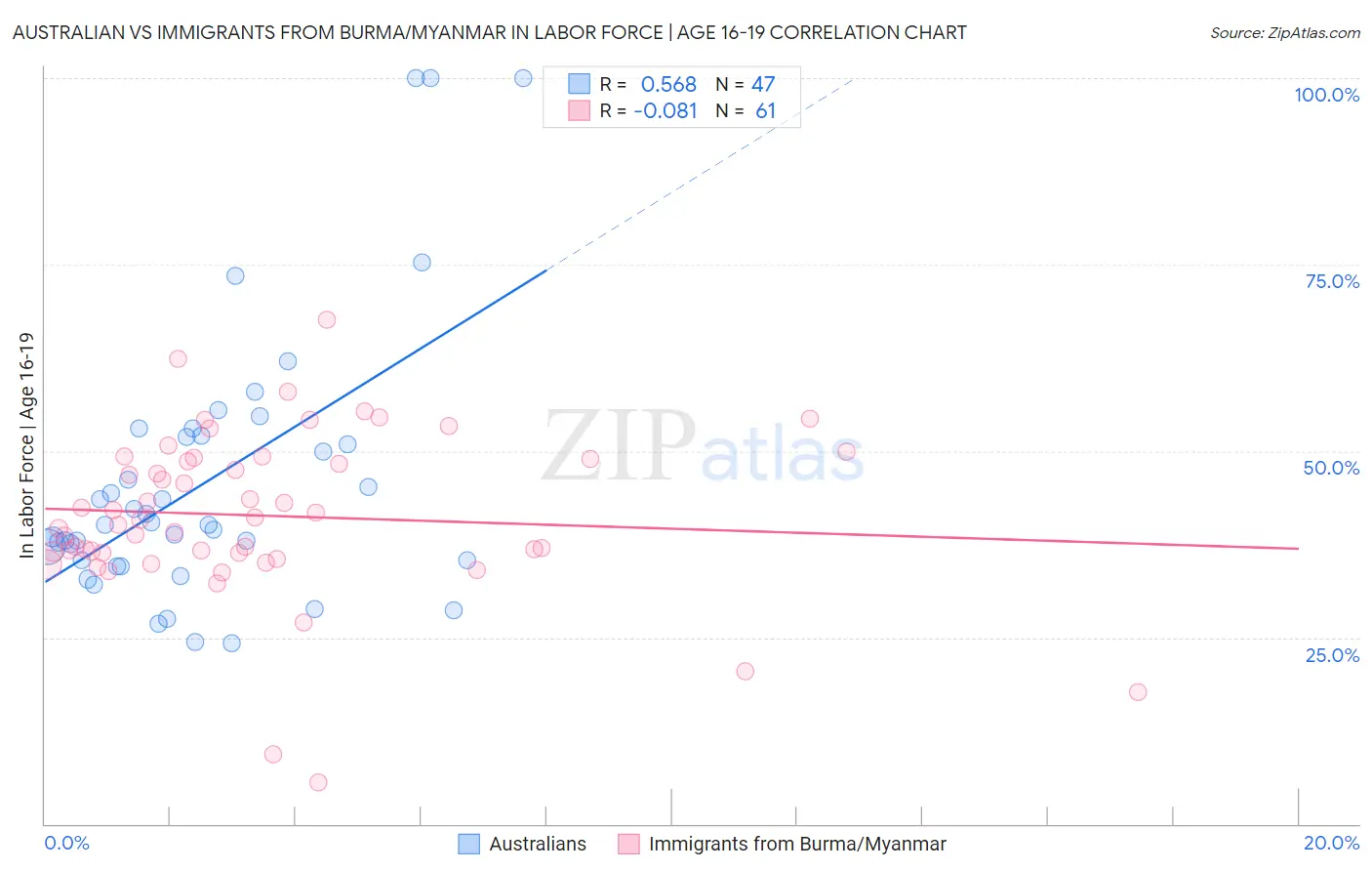Australian vs Immigrants from Burma/Myanmar In Labor Force | Age 16-19