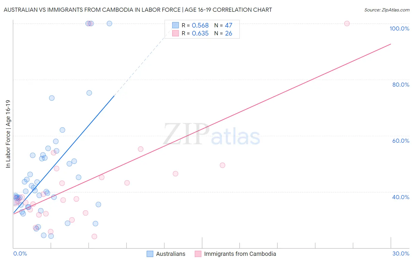 Australian vs Immigrants from Cambodia In Labor Force | Age 16-19