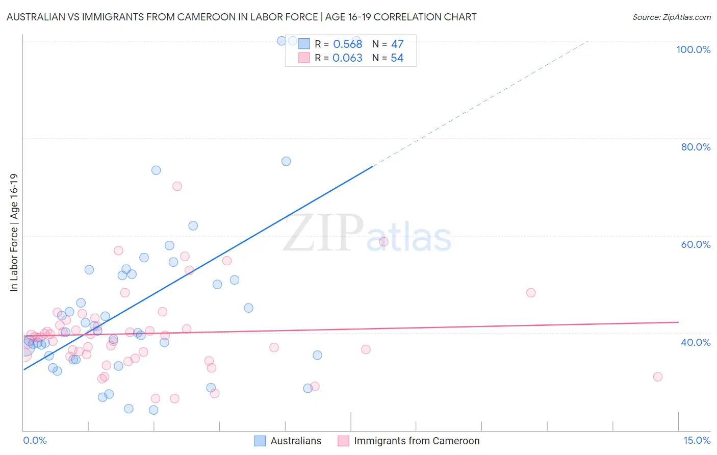 Australian vs Immigrants from Cameroon In Labor Force | Age 16-19