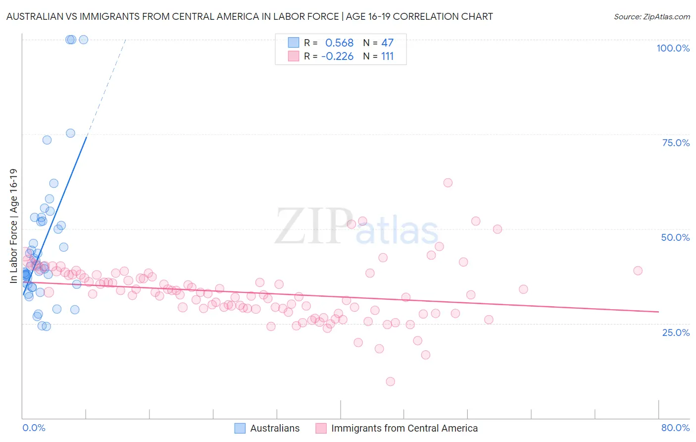 Australian vs Immigrants from Central America In Labor Force | Age 16-19