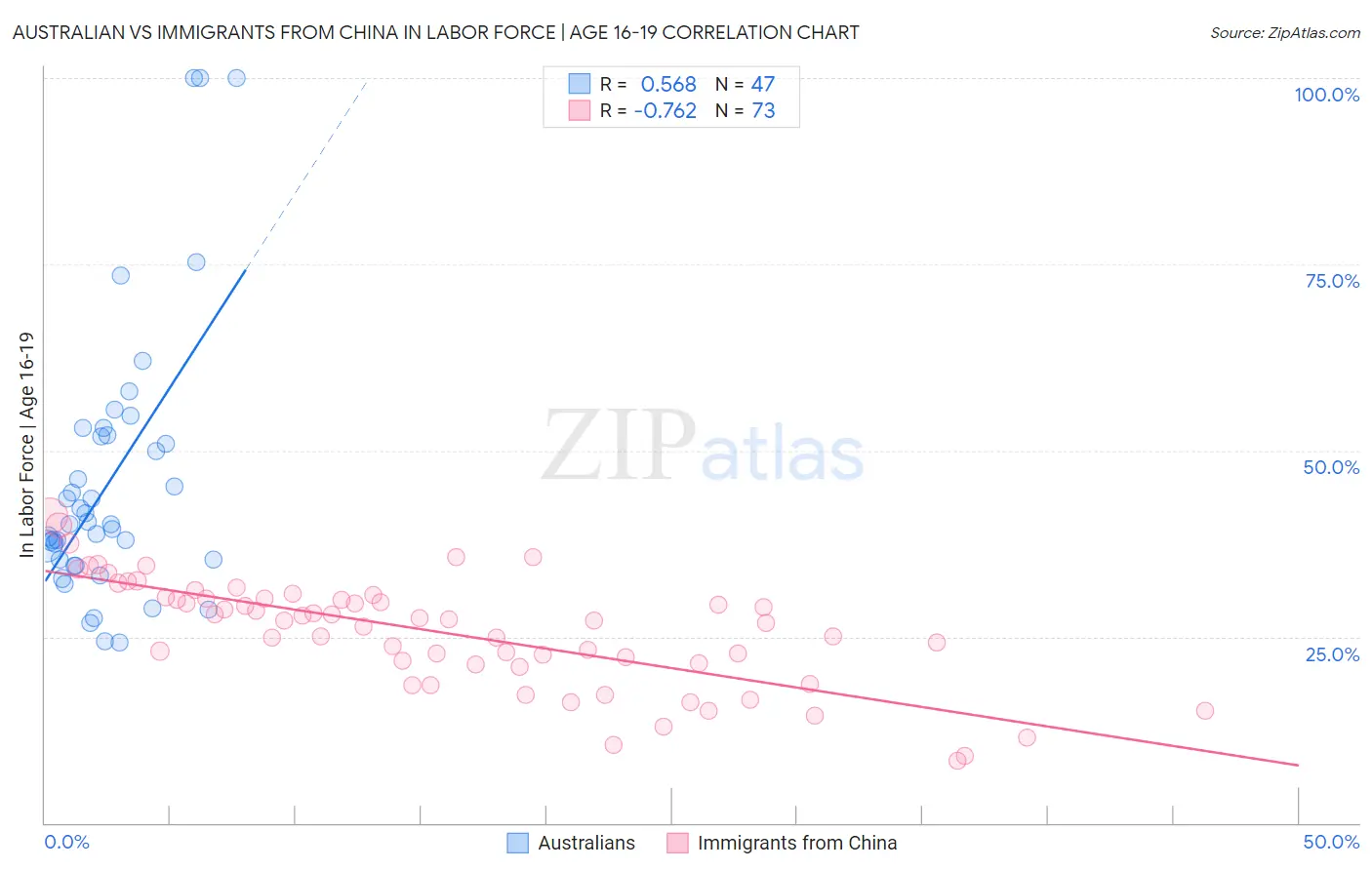 Australian vs Immigrants from China In Labor Force | Age 16-19