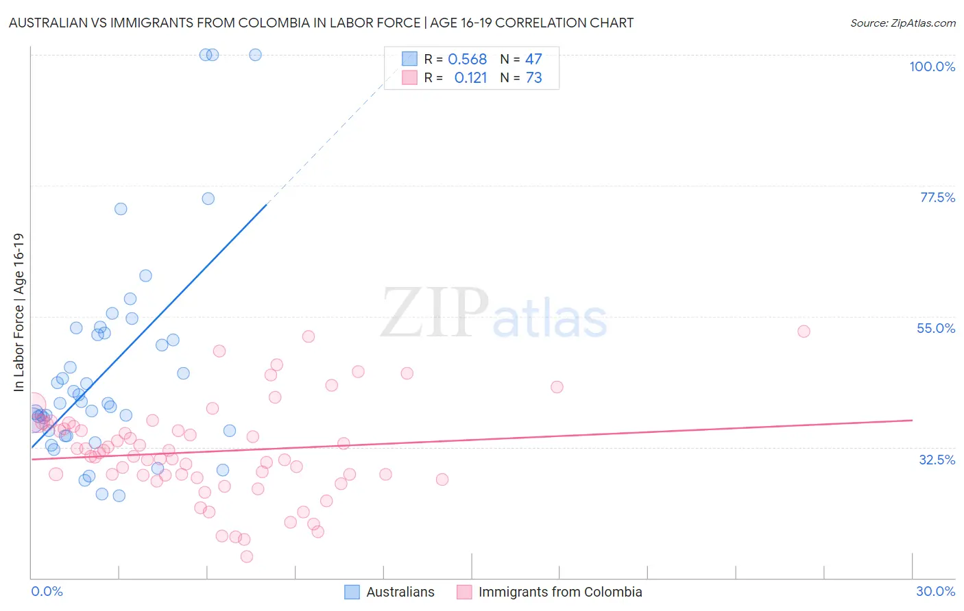 Australian vs Immigrants from Colombia In Labor Force | Age 16-19