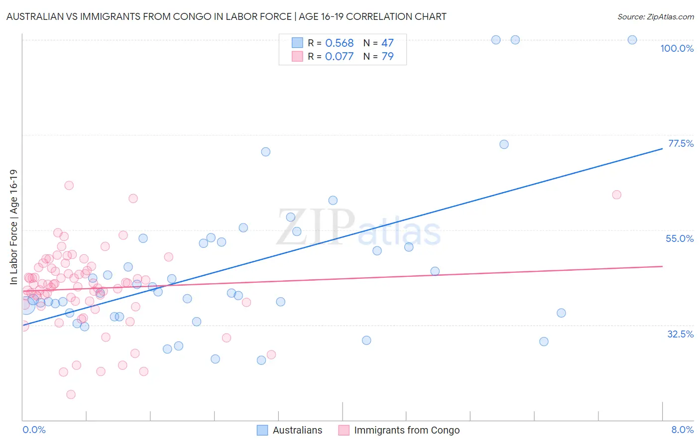 Australian vs Immigrants from Congo In Labor Force | Age 16-19