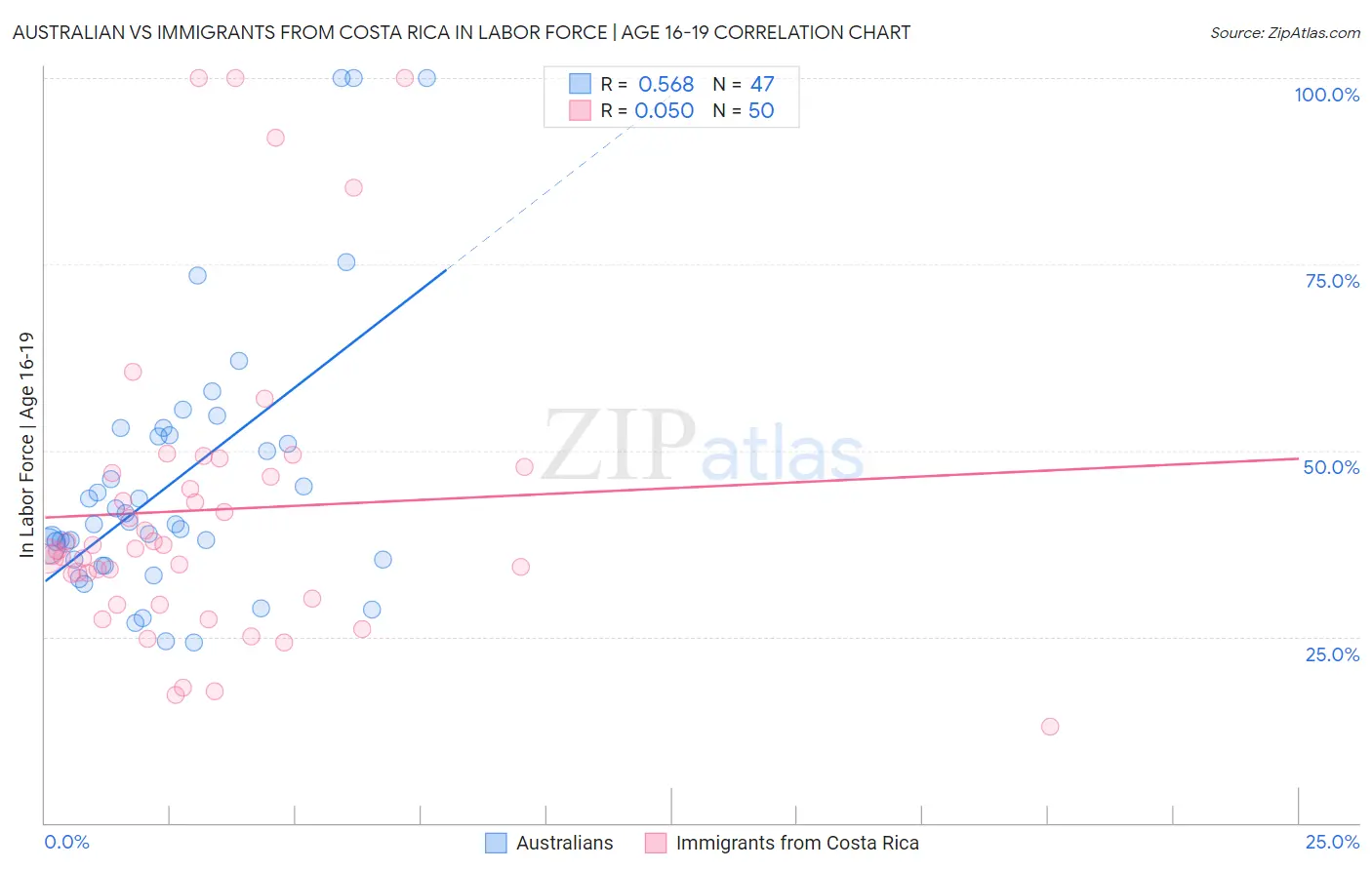 Australian vs Immigrants from Costa Rica In Labor Force | Age 16-19