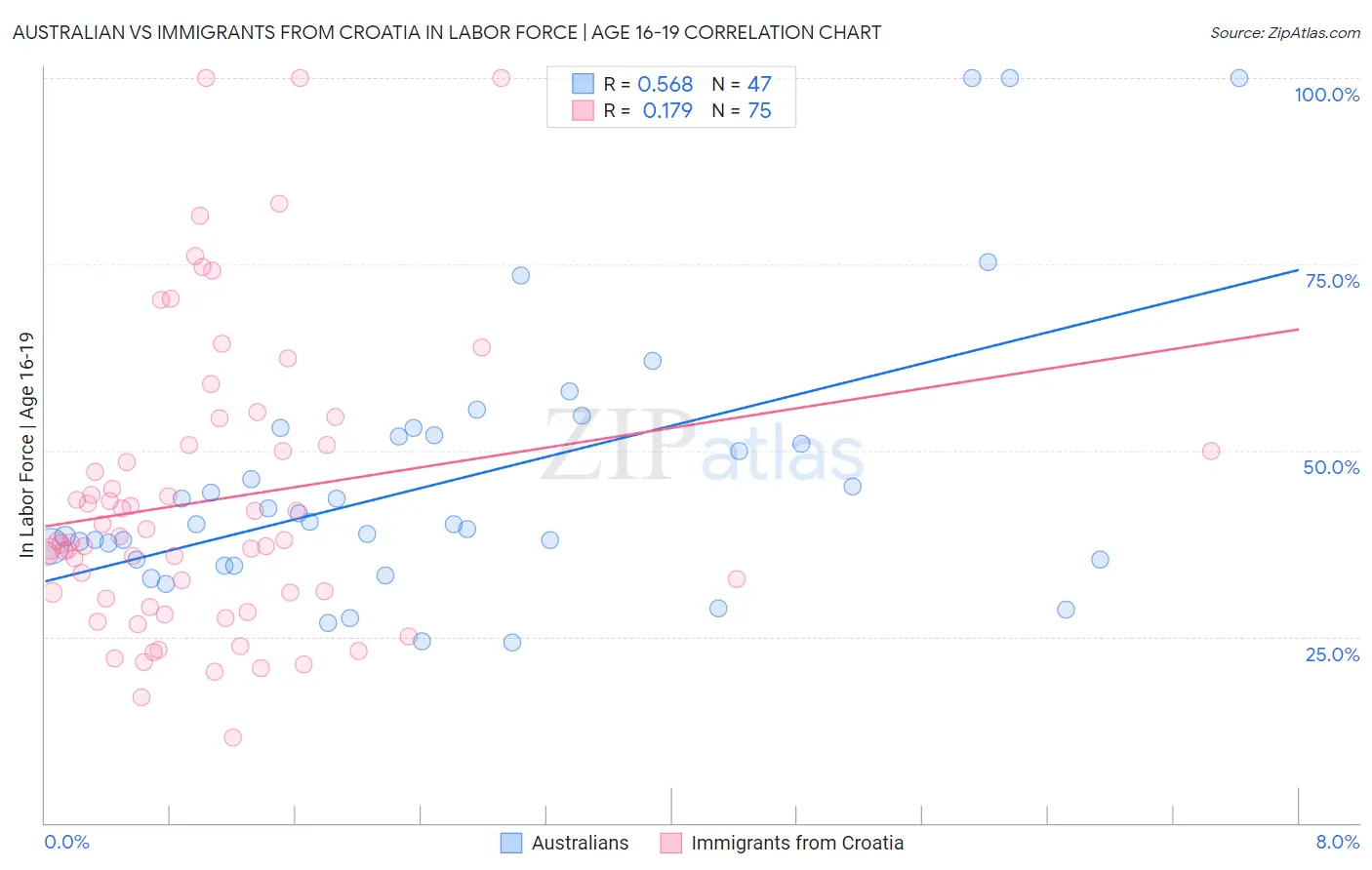 Australian vs Immigrants from Croatia In Labor Force | Age 16-19
