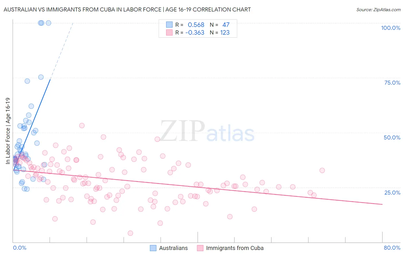 Australian vs Immigrants from Cuba In Labor Force | Age 16-19