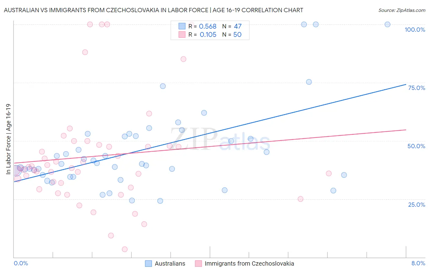 Australian vs Immigrants from Czechoslovakia In Labor Force | Age 16-19