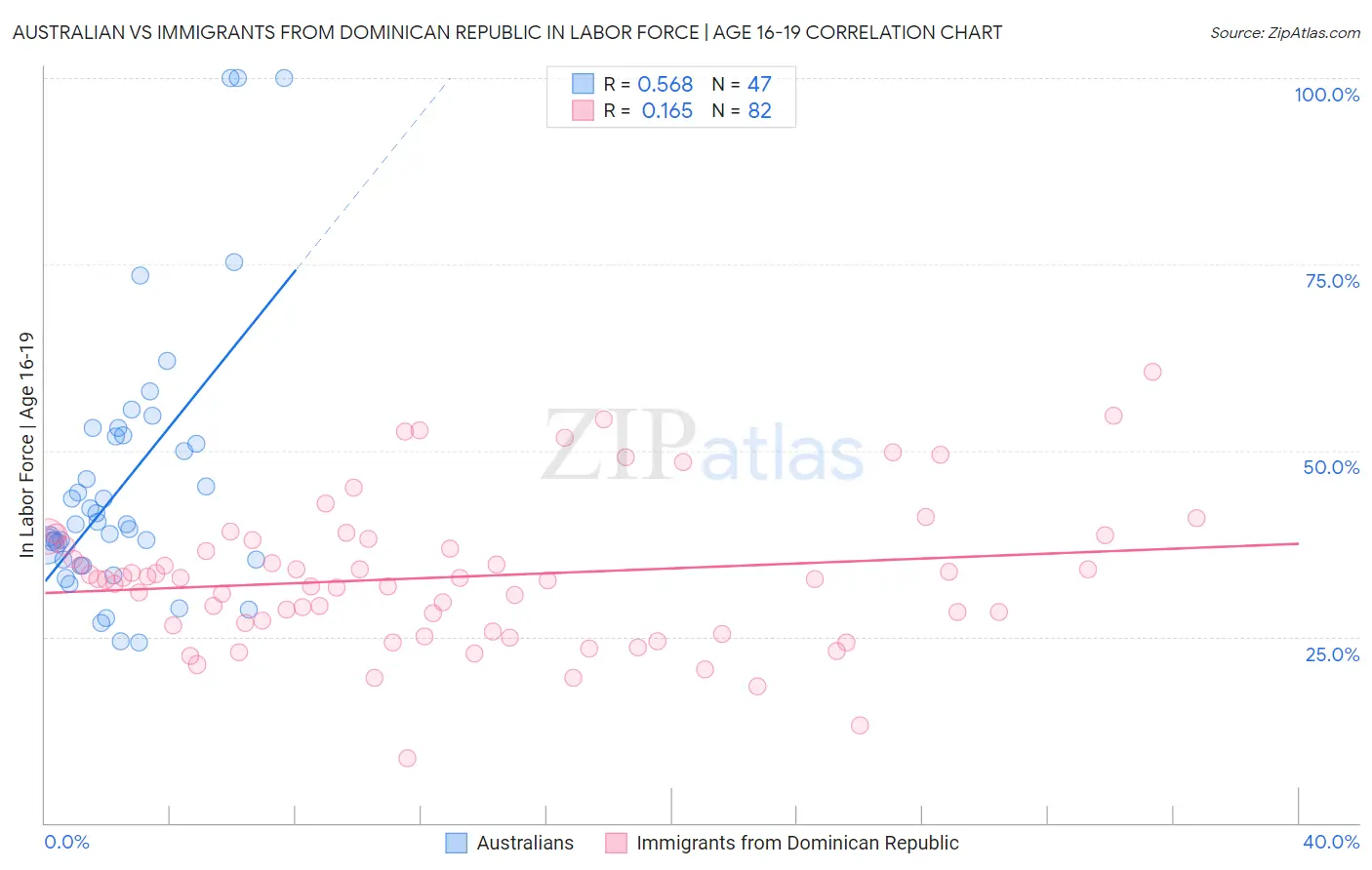 Australian vs Immigrants from Dominican Republic In Labor Force | Age 16-19