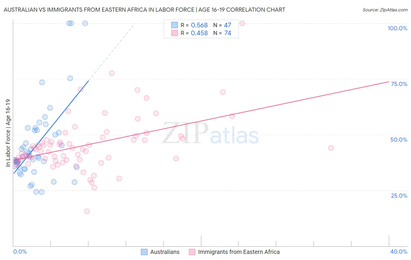 Australian vs Immigrants from Eastern Africa In Labor Force | Age 16-19