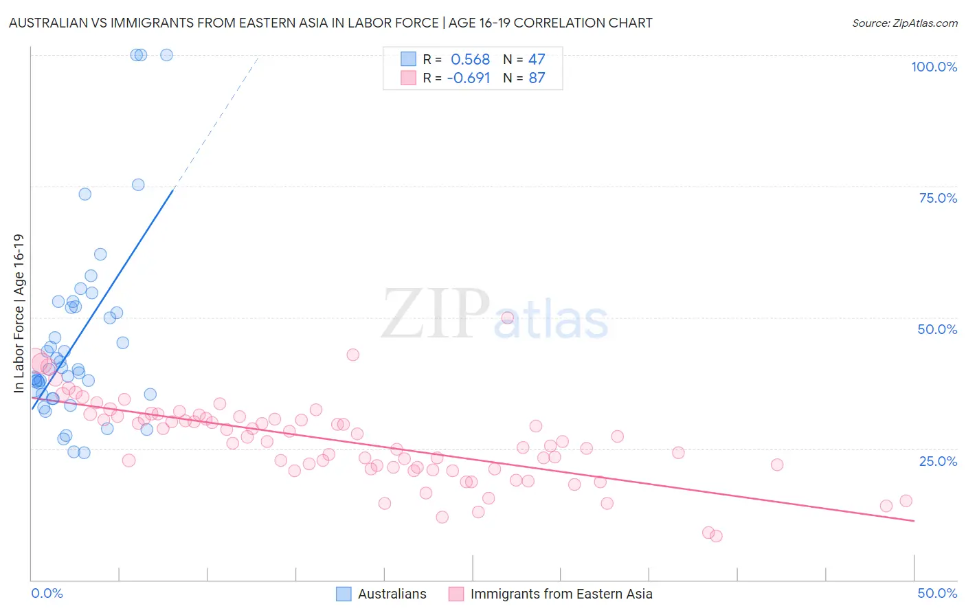 Australian vs Immigrants from Eastern Asia In Labor Force | Age 16-19