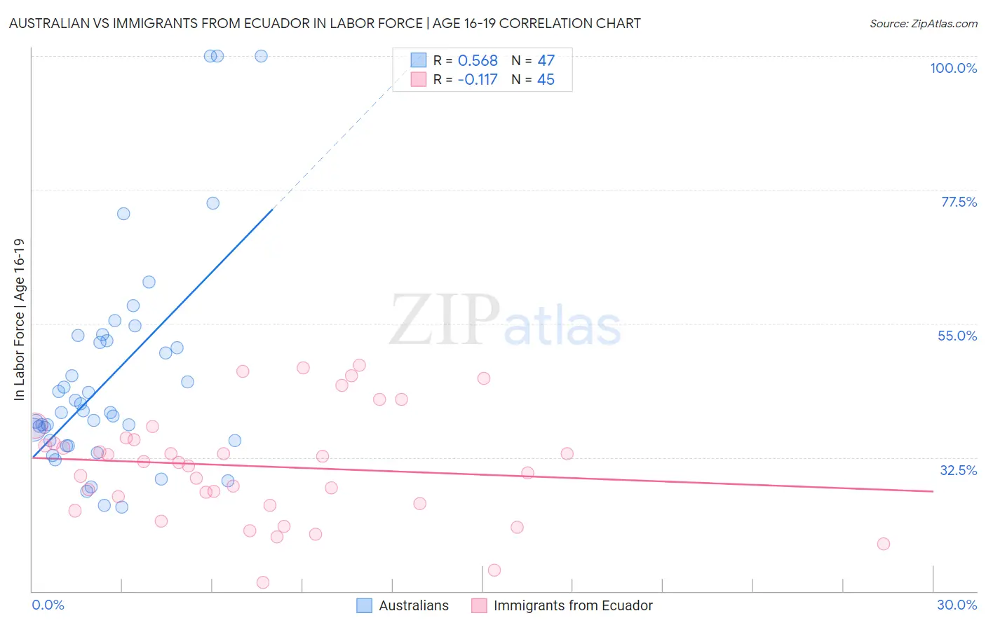 Australian vs Immigrants from Ecuador In Labor Force | Age 16-19