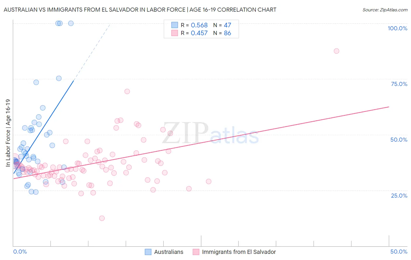 Australian vs Immigrants from El Salvador In Labor Force | Age 16-19