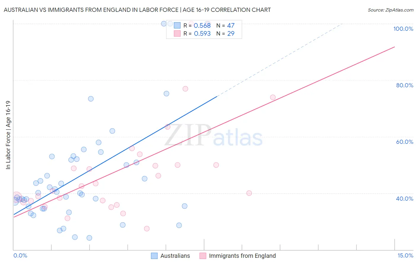 Australian vs Immigrants from England In Labor Force | Age 16-19
