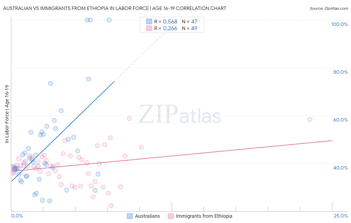 Australian vs Immigrants from Ethiopia In Labor Force | Age 16-19