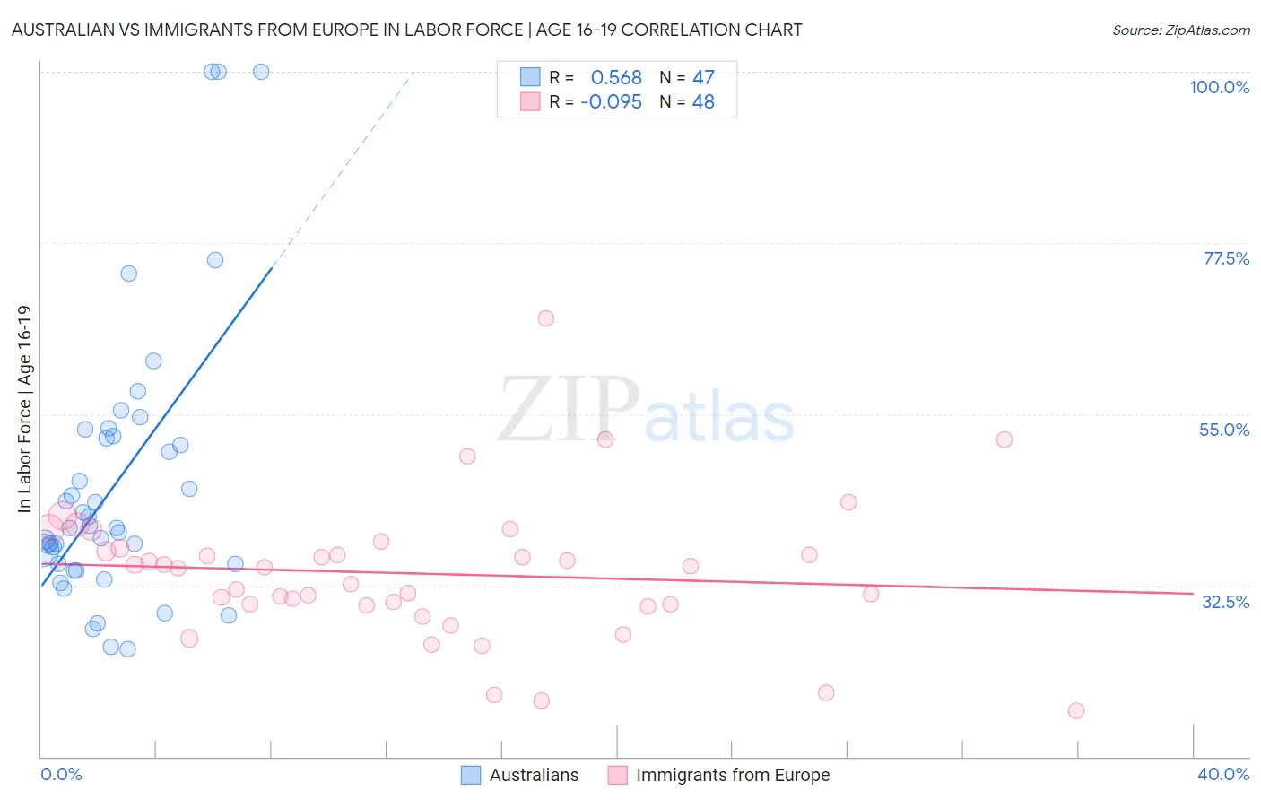 Australian vs Immigrants from Europe In Labor Force | Age 16-19
