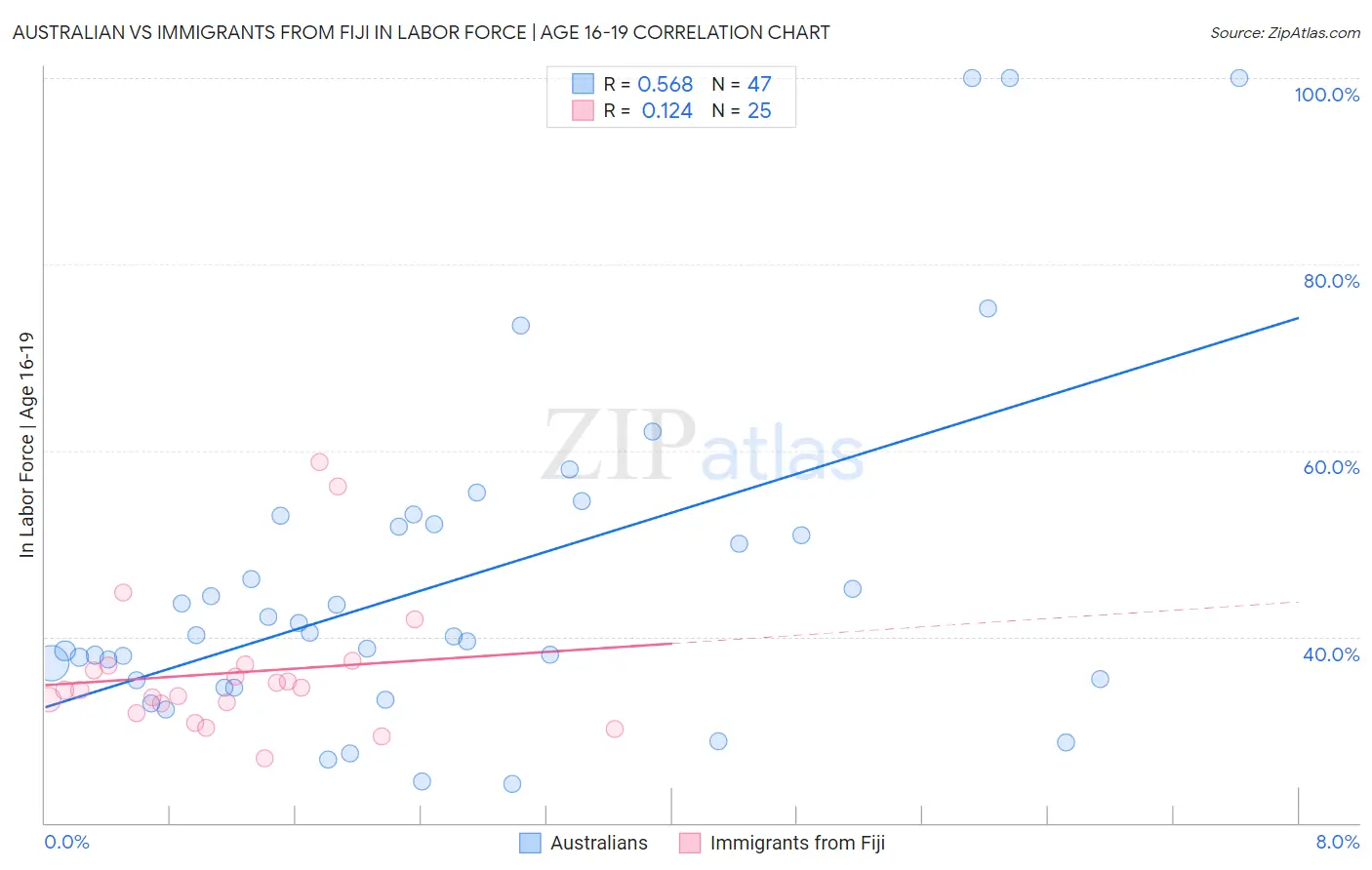 Australian vs Immigrants from Fiji In Labor Force | Age 16-19