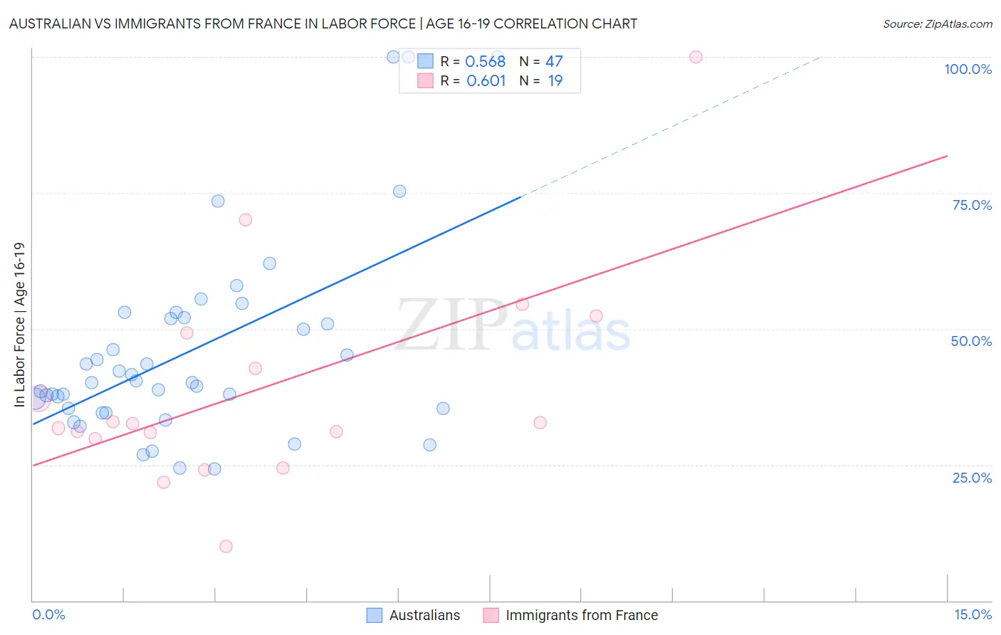 Australian vs Immigrants from France In Labor Force | Age 16-19
