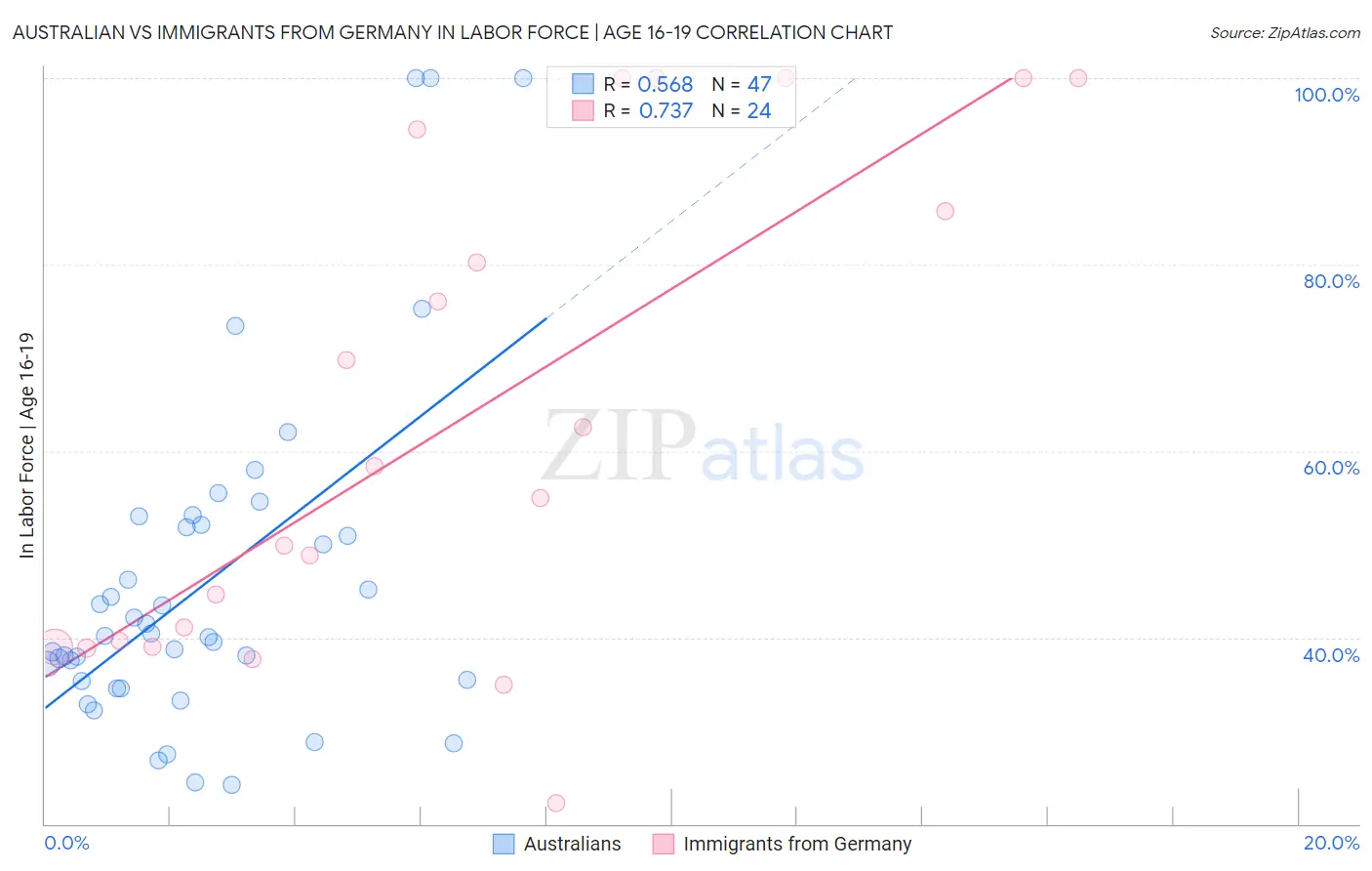 Australian vs Immigrants from Germany In Labor Force | Age 16-19