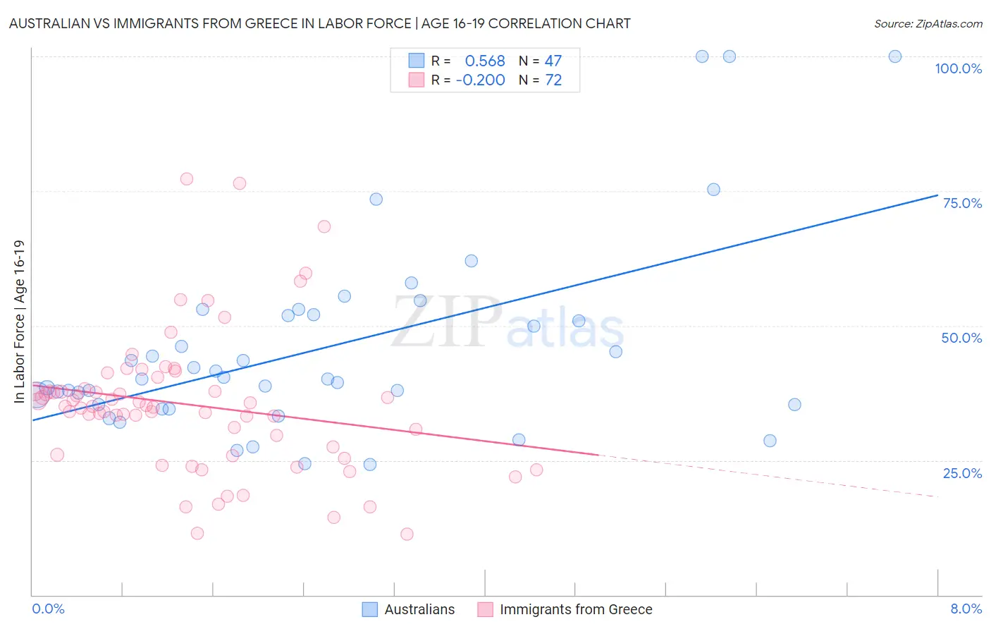 Australian vs Immigrants from Greece In Labor Force | Age 16-19