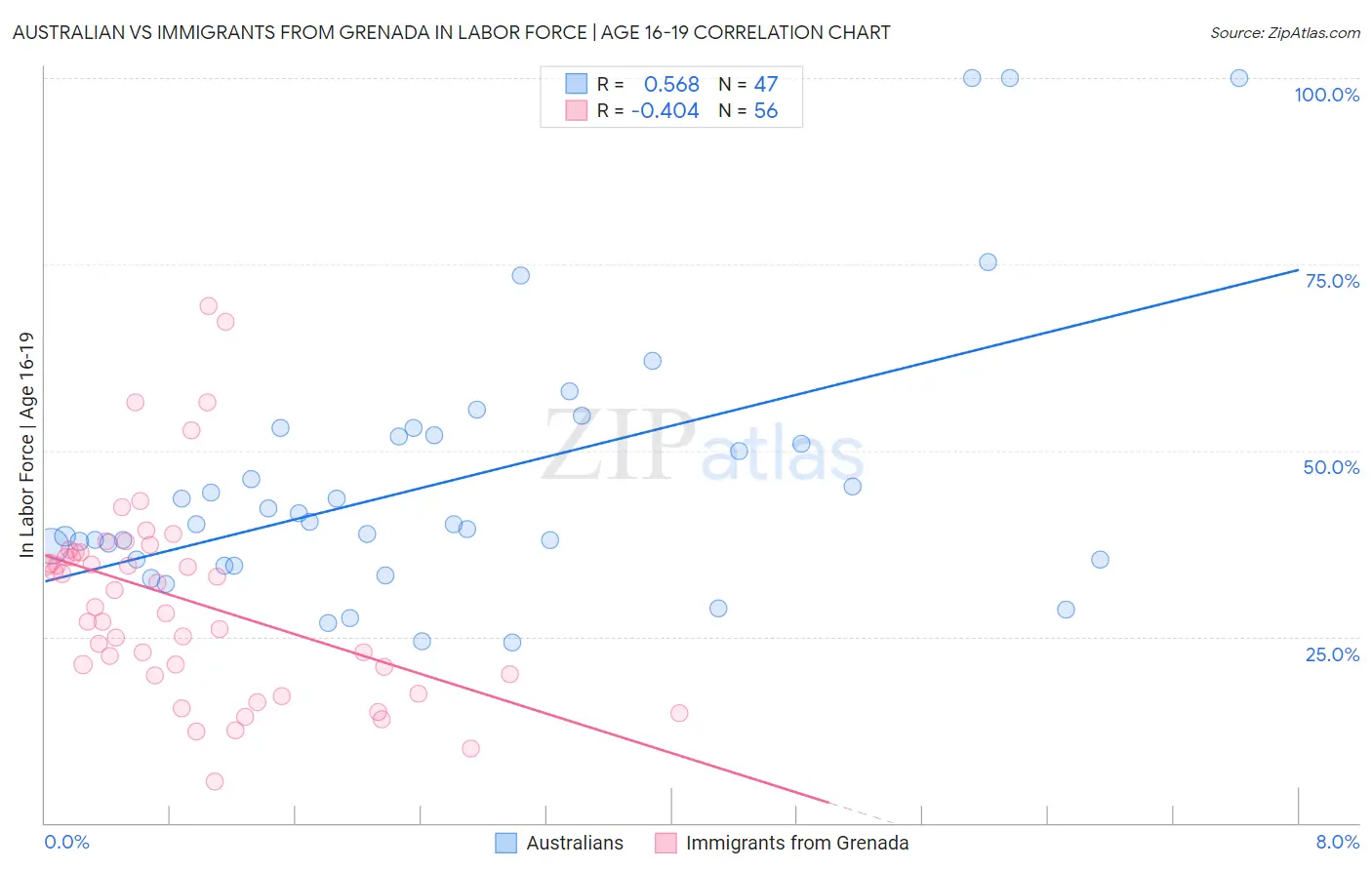 Australian vs Immigrants from Grenada In Labor Force | Age 16-19