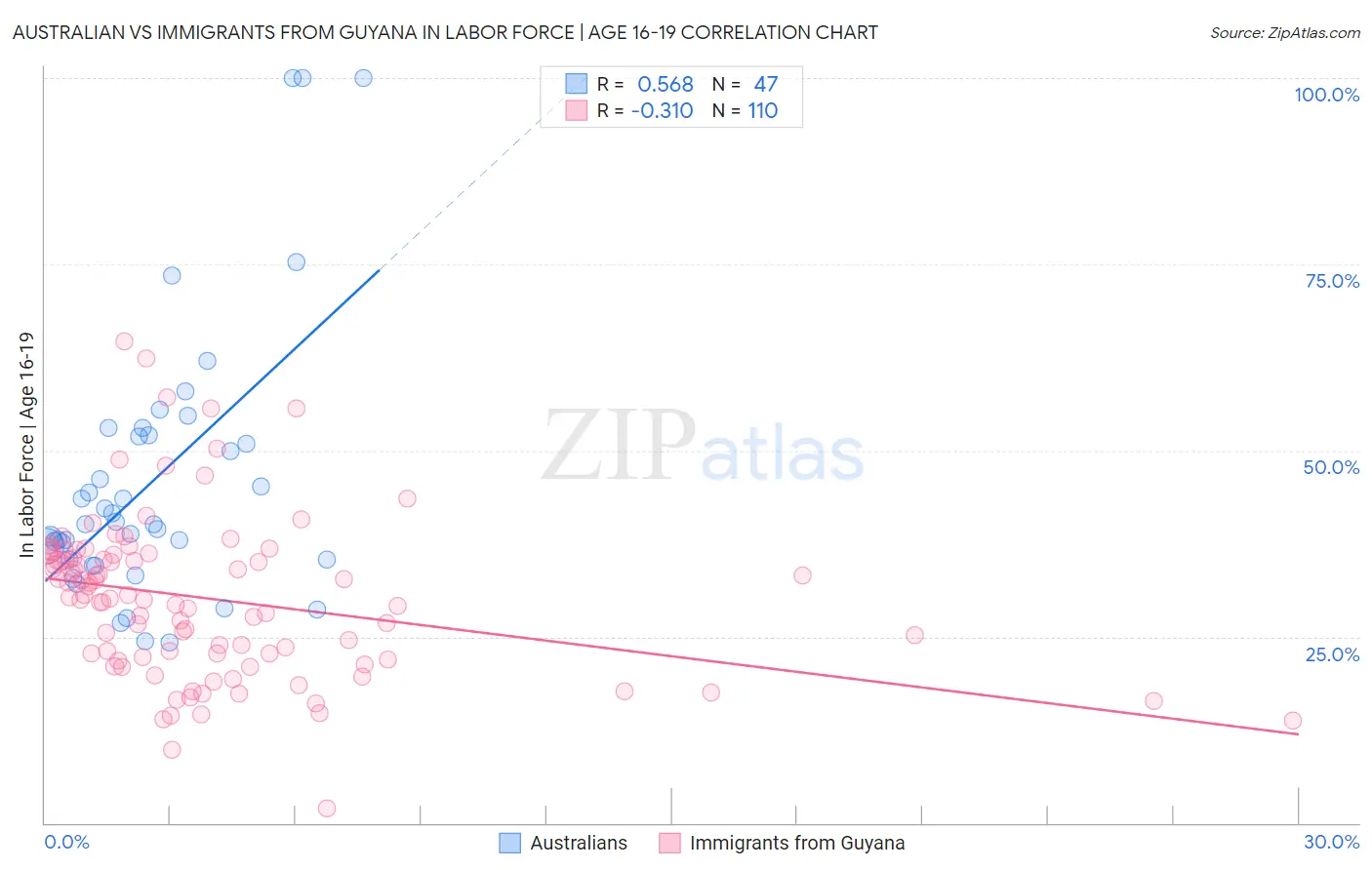 Australian vs Immigrants from Guyana In Labor Force | Age 16-19