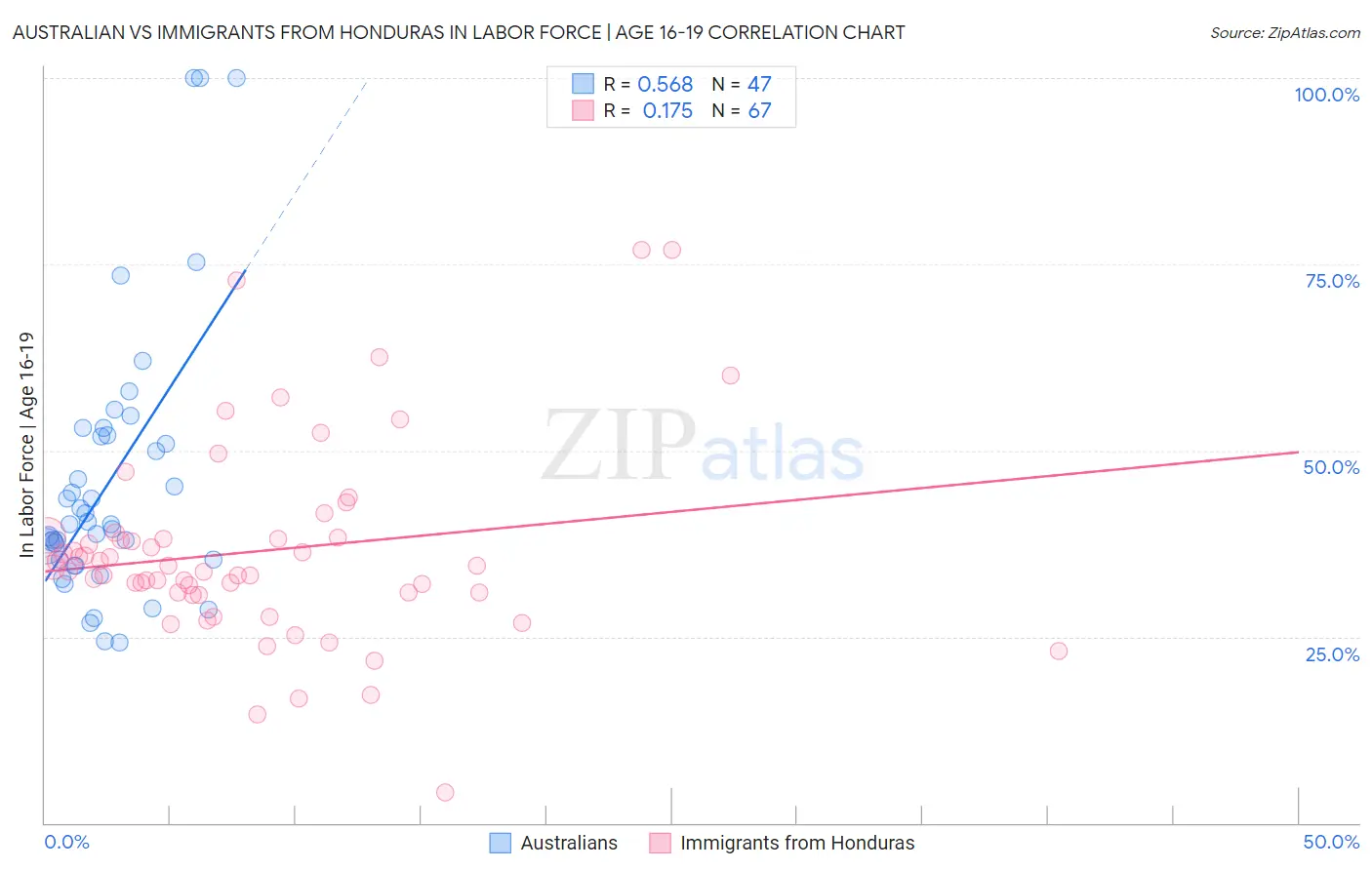 Australian vs Immigrants from Honduras In Labor Force | Age 16-19