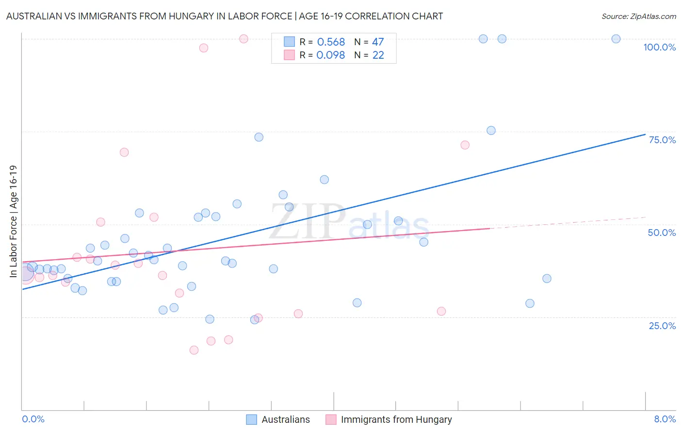 Australian vs Immigrants from Hungary In Labor Force | Age 16-19