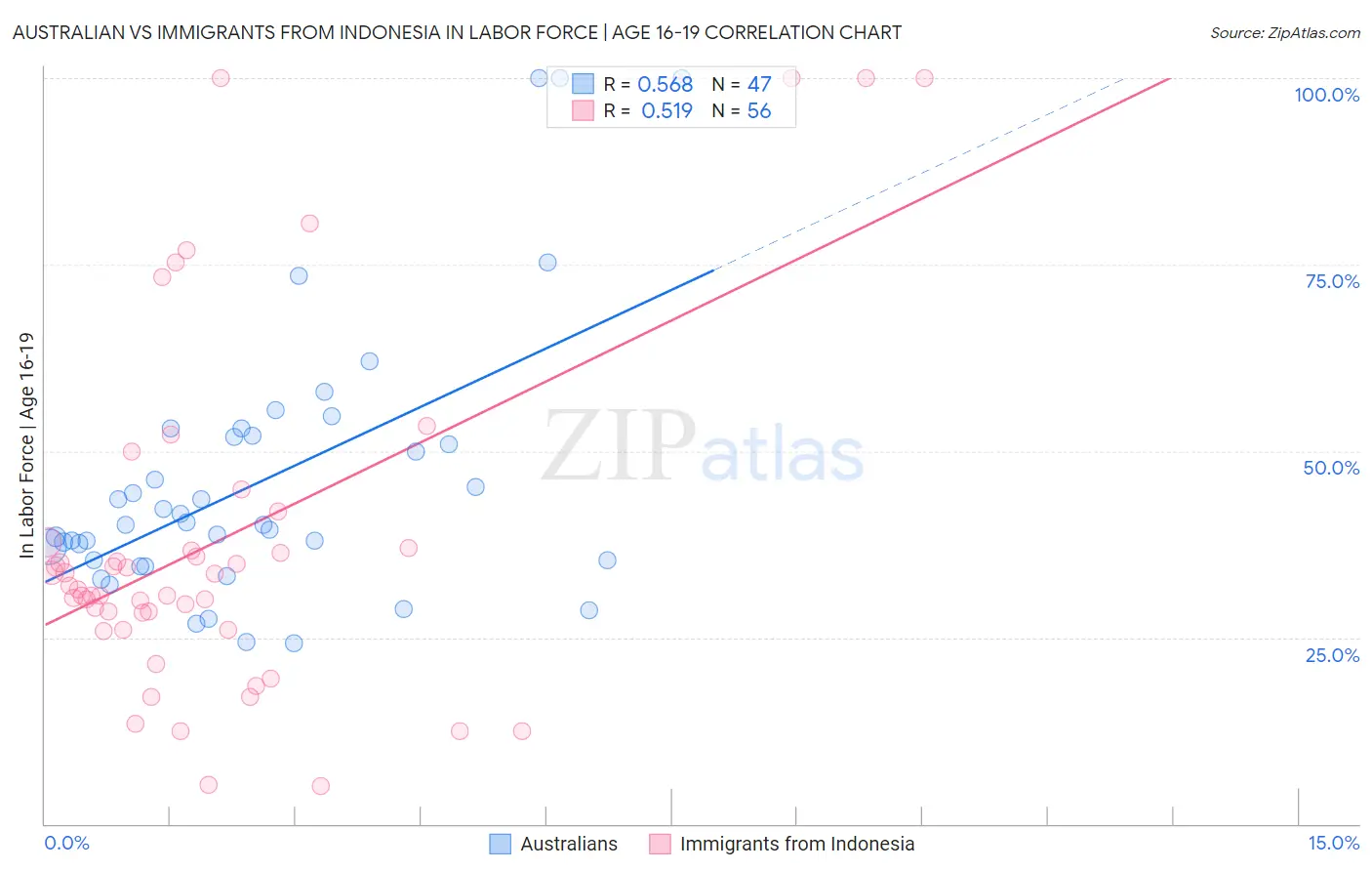 Australian vs Immigrants from Indonesia In Labor Force | Age 16-19