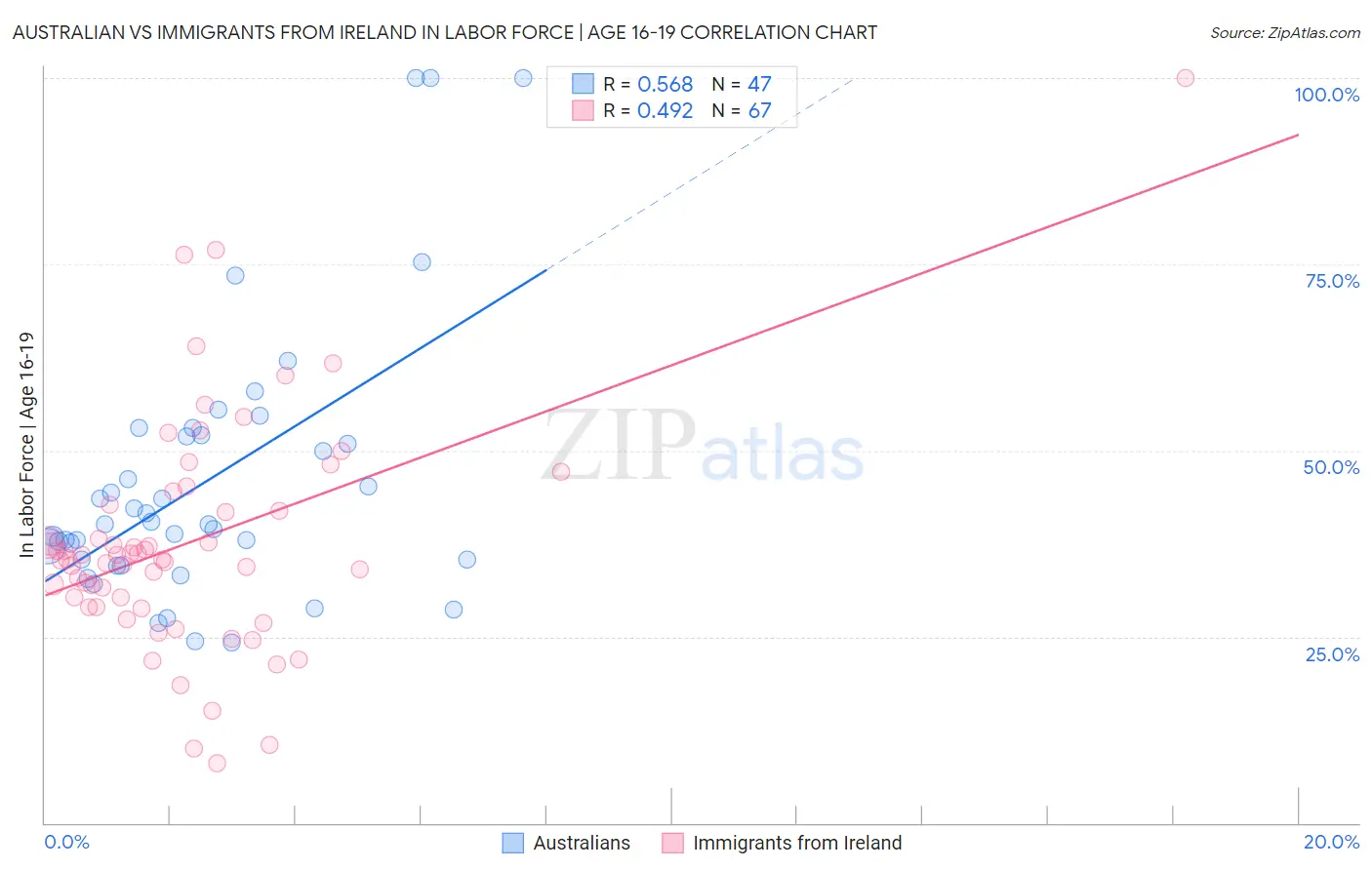 Australian vs Immigrants from Ireland In Labor Force | Age 16-19