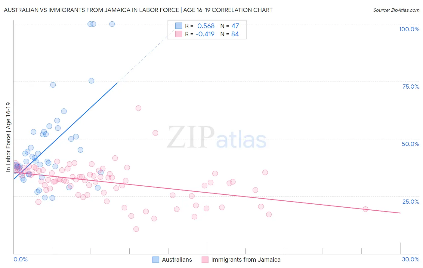 Australian vs Immigrants from Jamaica In Labor Force | Age 16-19