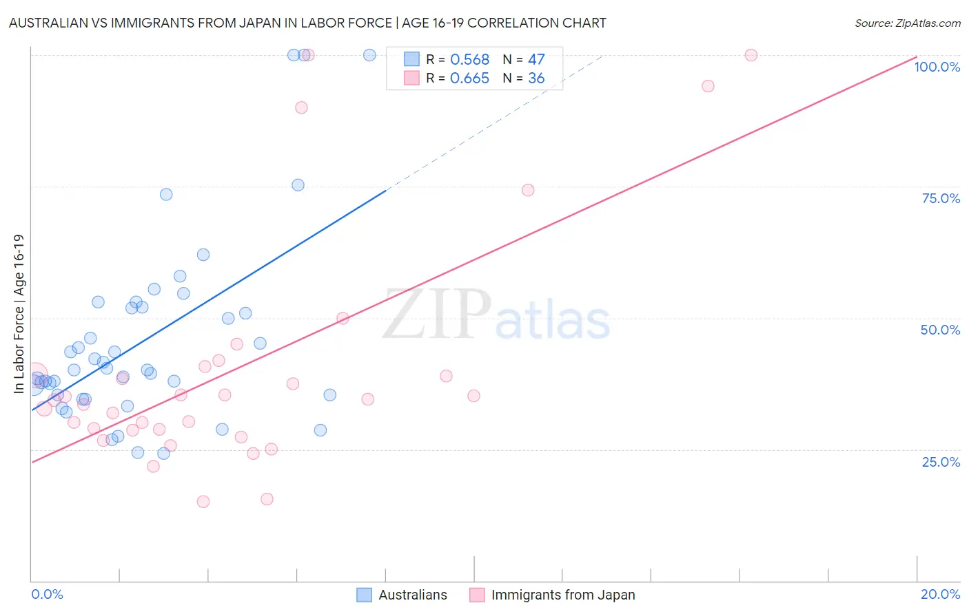 Australian vs Immigrants from Japan In Labor Force | Age 16-19